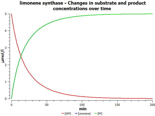 Prediction of the changes in substrate concentration over time as catalysed by limonene synthase.