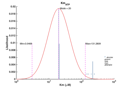 *Km values distribution for CDPME*. The blue lines represent the values reported in literature and the height of these lines corresponds to the degree of weightings assigned to them. The asterisks denote the generic Km values obtained from BRENDA. The height of these asterisks does not reflect the true weightings of these generic values as they were assigned a very low weight. The asterisks' y-axis location is set in such way for clarity.