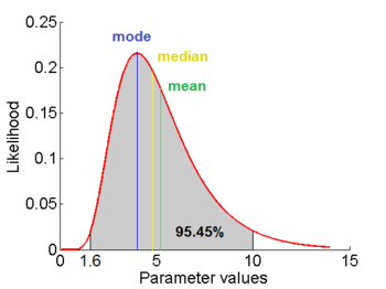 Example of defining the log-normal distribution by using the confidence interval factor. The red line is defining a log-normal distribution with =1.5653 and =0.4231. The mode is equal to 4 is represented by the blue line, the mean is equal to 5.2 and is represented by the green line and the median is equal to 4.8 and is represented by the yellow line. The grey area highlights the range between 1.6 and 10 within which lie 95.45% of the values, calculated by choosing a confidence interval factor of 2.5. The value 10 and the value 1.6 have equal probability of being sampled (f(4*2.5) =f(4/2.5)=0.02066).